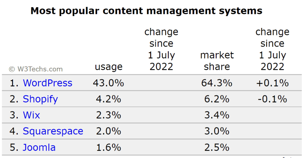 wordpress vs wix - market share