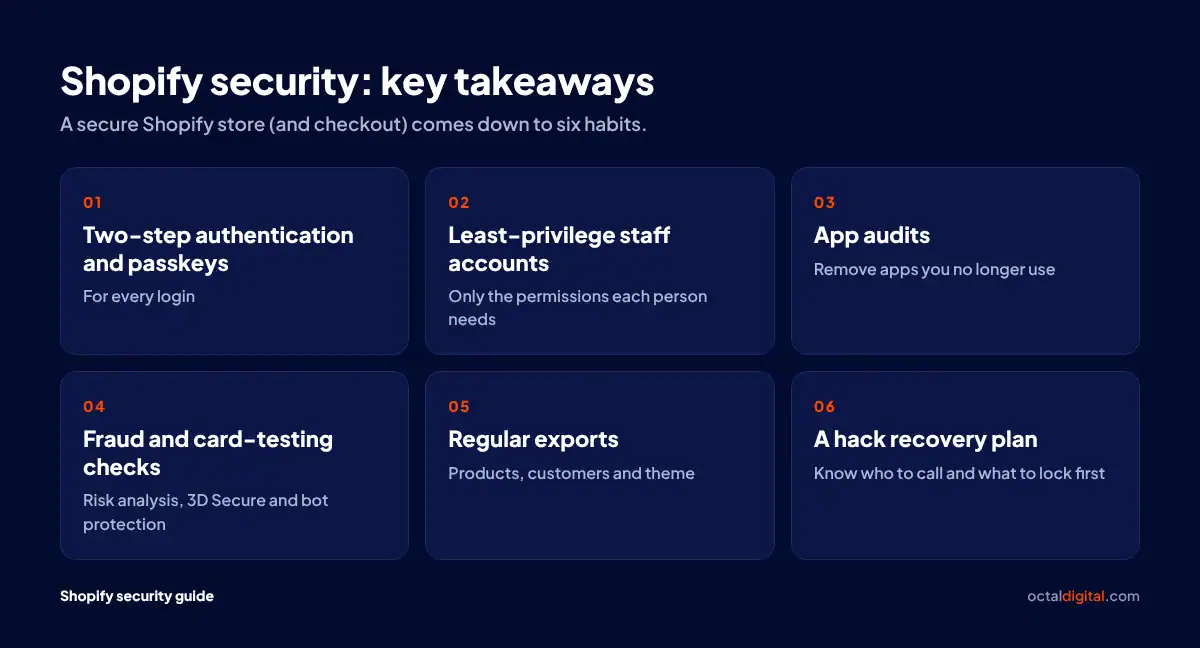 Six Shopify security habits: two-step authentication, staff permissions, app audits, fraud checks, exports, recovery plan