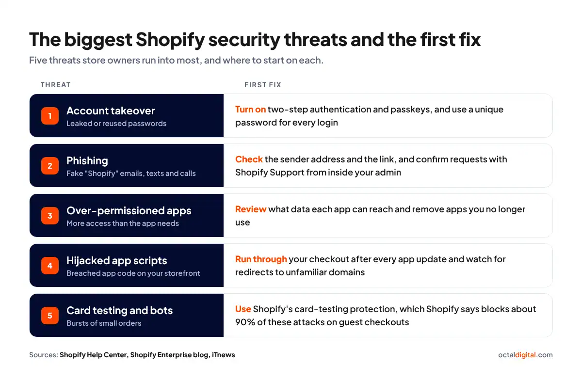 Five Shopify security threats, from account takeover to card testing, each paired with its first fix
