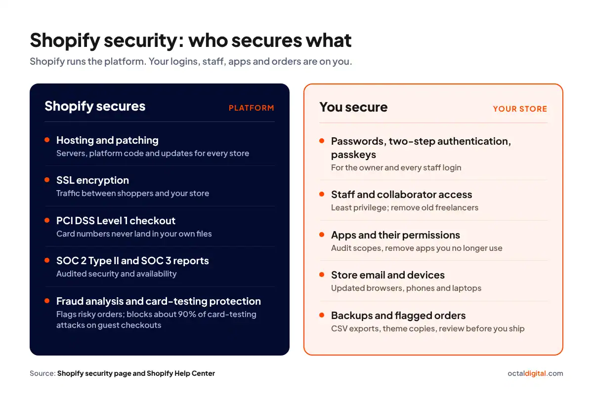 Shopify security split: Shopify secures hosting, SSL, checkout and fraud tools; you secure logins, staff, apps, devices