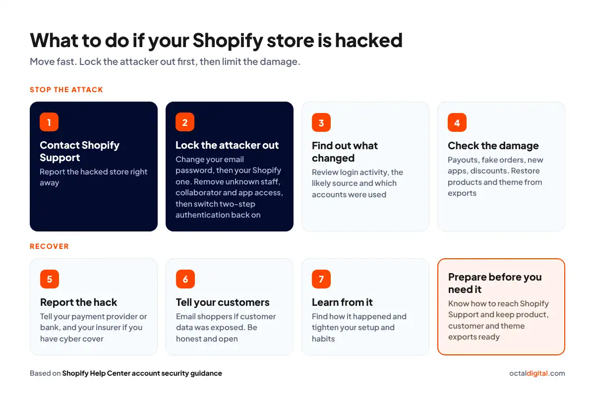 Seven steps to recover a hacked Shopify store, from contacting Shopify Support to learning from the incident