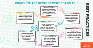 Complete IOS App Development Roadmap In Houston 2025 - Octal Digital