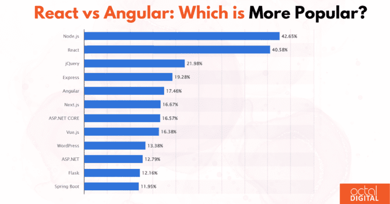React Vs Angular - Which Is Better In 2025 - Octal Digital