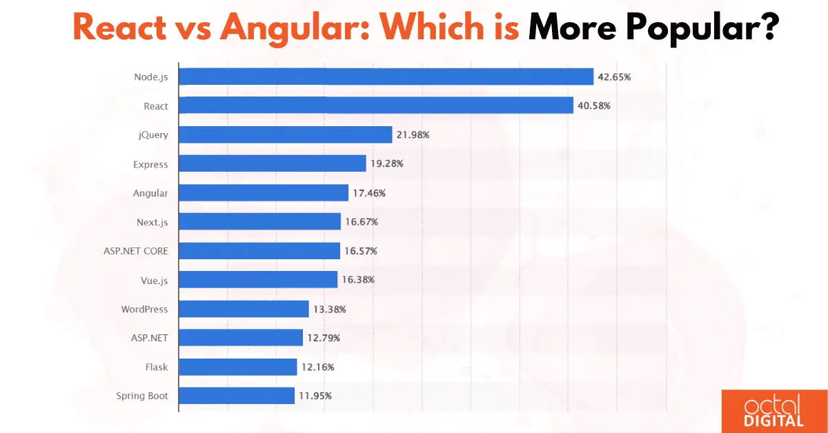 React vs Angular Which is Better in 2024