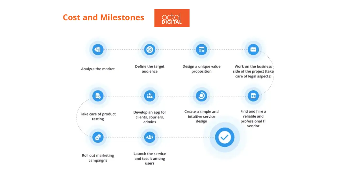 Best Mobile App Development Company in Houston Cost and Milestone breakdown