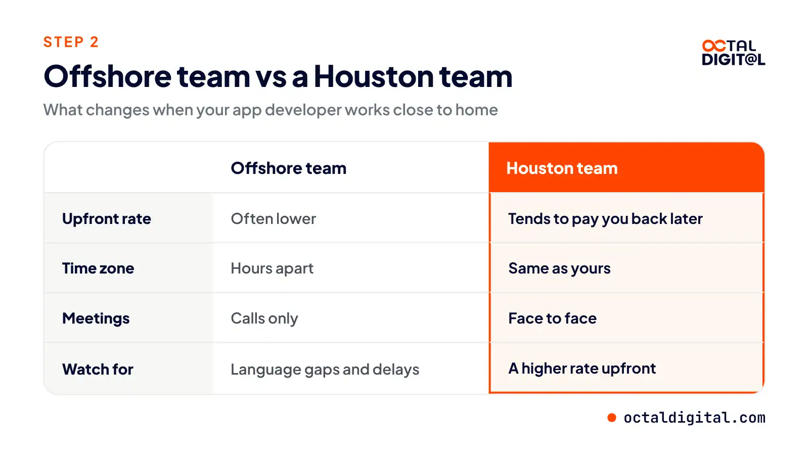 Offshore team vs a Houston app team compared on upfront rate, time zone, meetings and risks