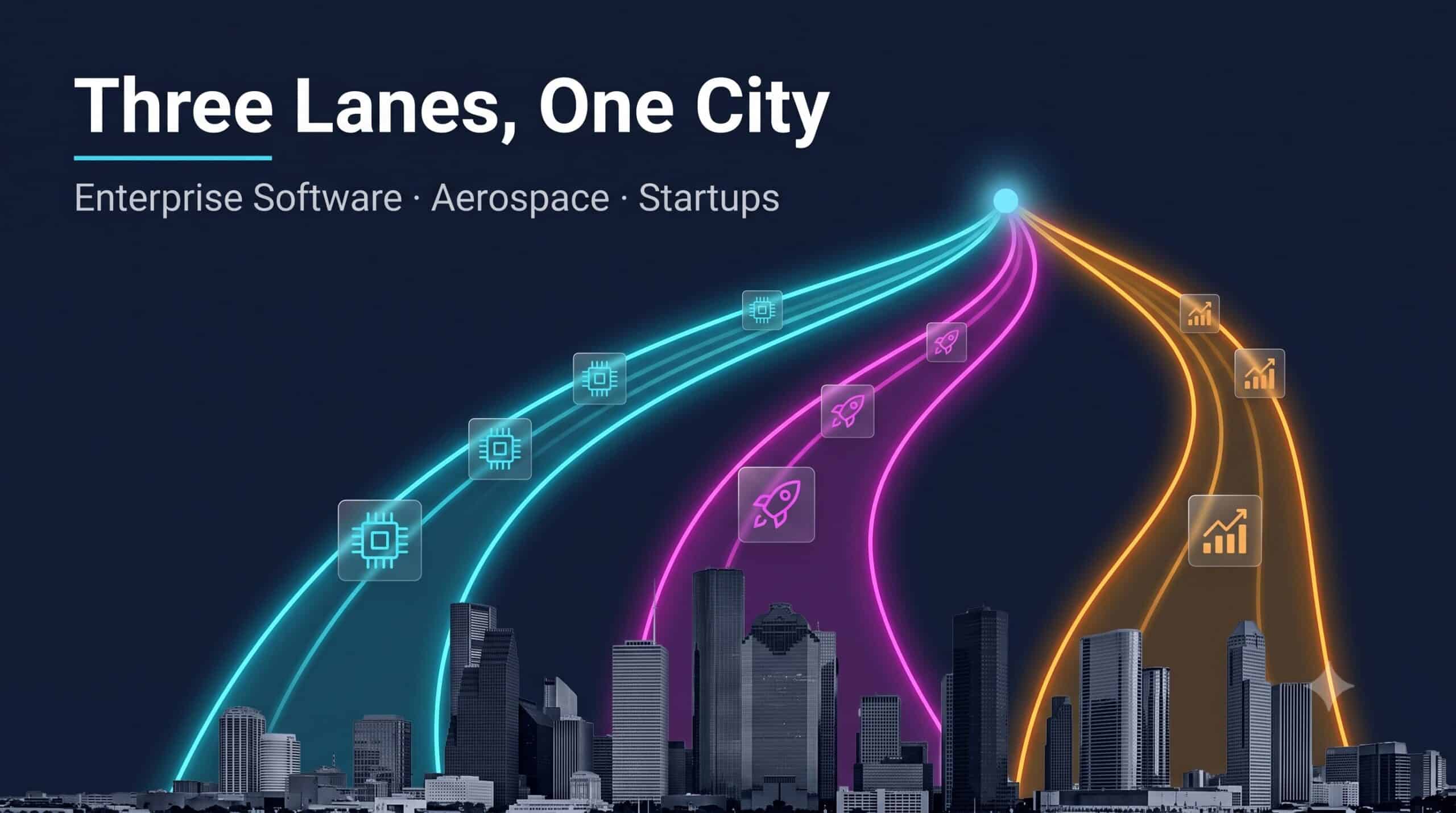Diagram showing Houston's three technology industry sectors: enterprise software, aerospace, and startups