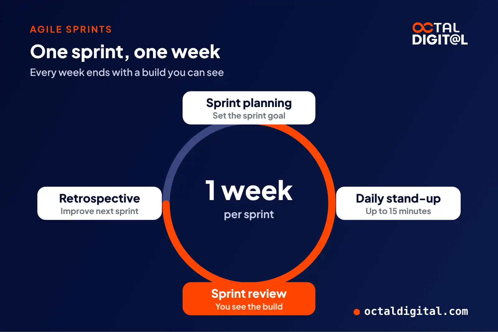 One-week agile sprint loop with sprint planning, daily stand-up, sprint review and retrospective