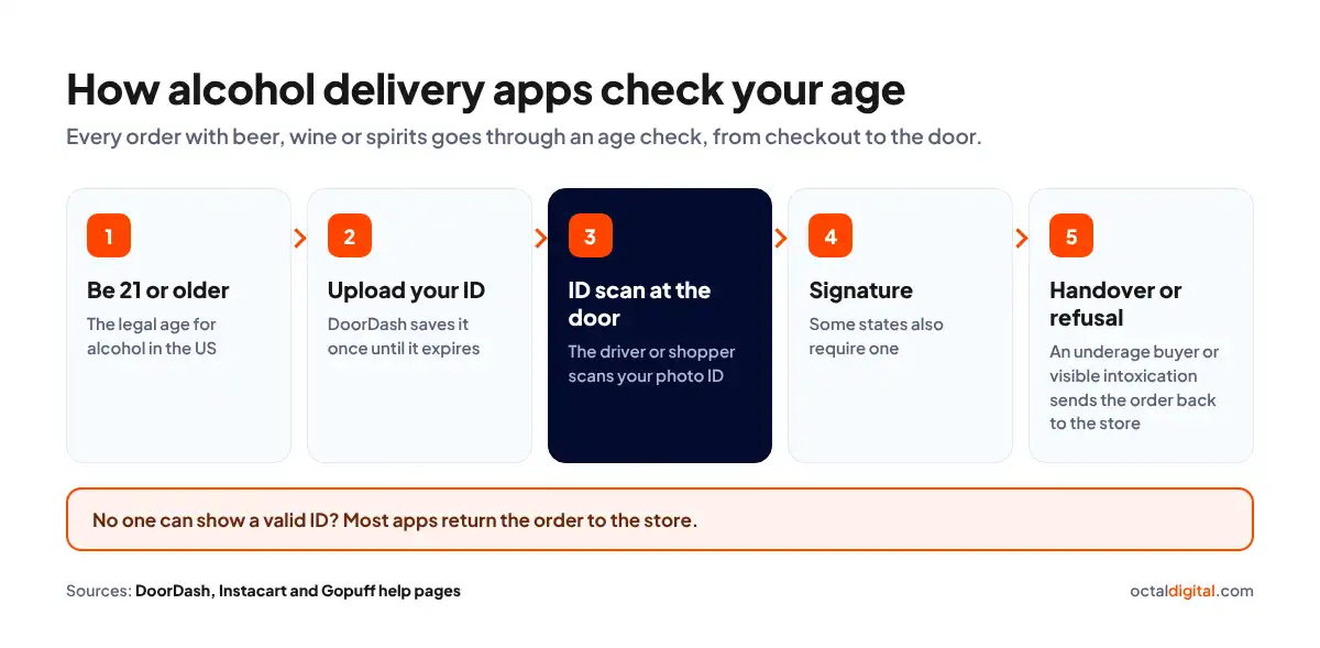 Five-step alcohol delivery age check: be 21+, upload ID, ID scan at the door, signature in some states, handover or refusal