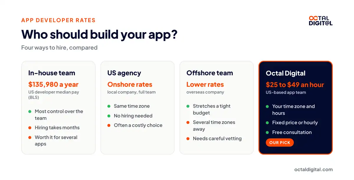 Comparison of app developer hiring options: in-house team, US agency, offshore team and Octal Digital