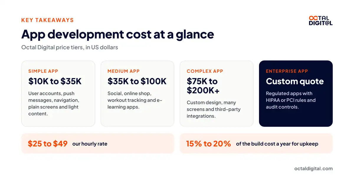 App development cost at a glance: simple, medium, complex and enterprise app price tiers