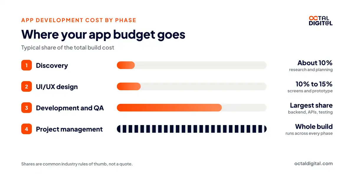 App development cost by phase: discovery, design, development and QA, and project management shares