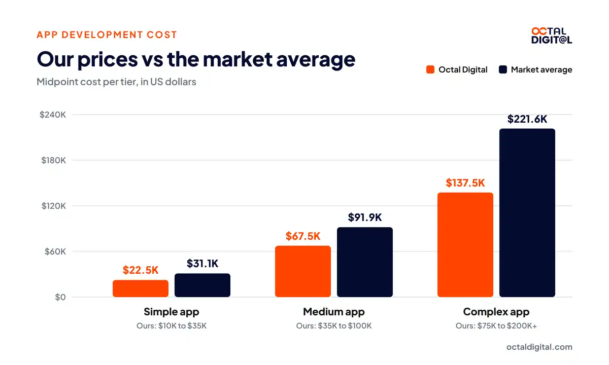 Bar chart comparing Octal Digital app development cost midpoints with the market average per tier