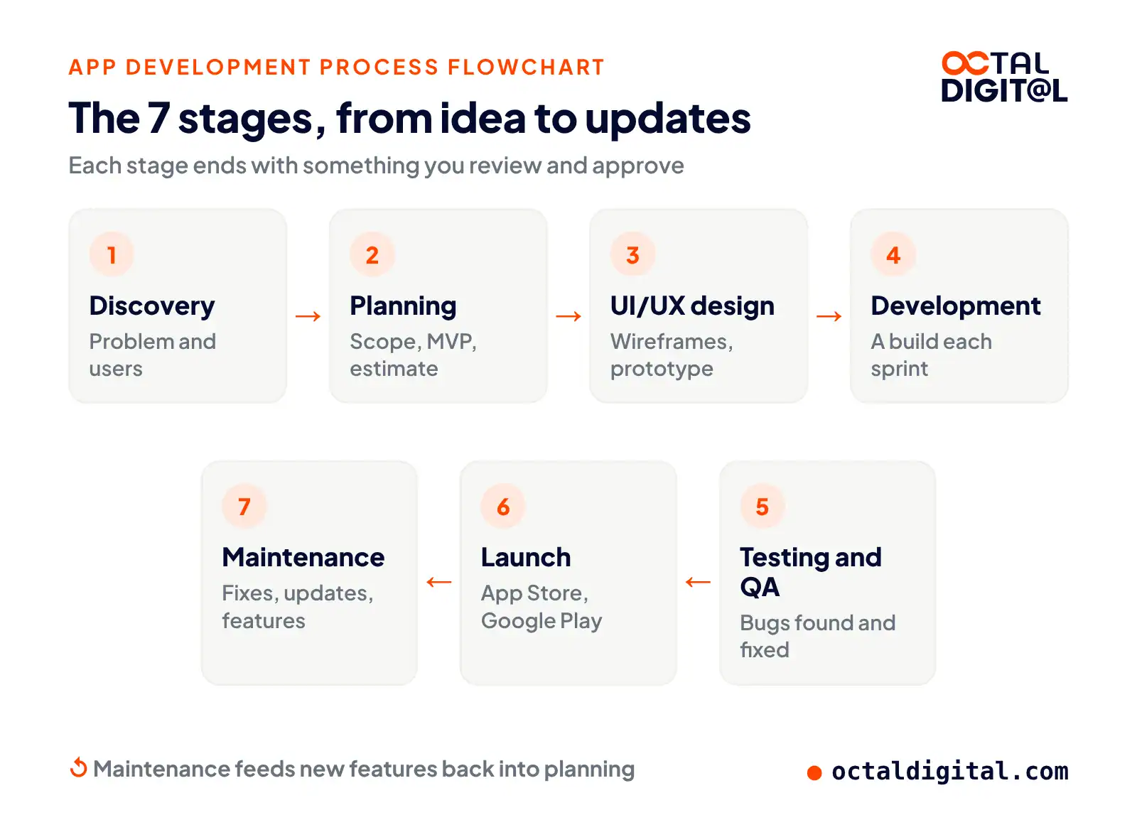 App development process flowchart with 7 stages and maintenance looping back to planning