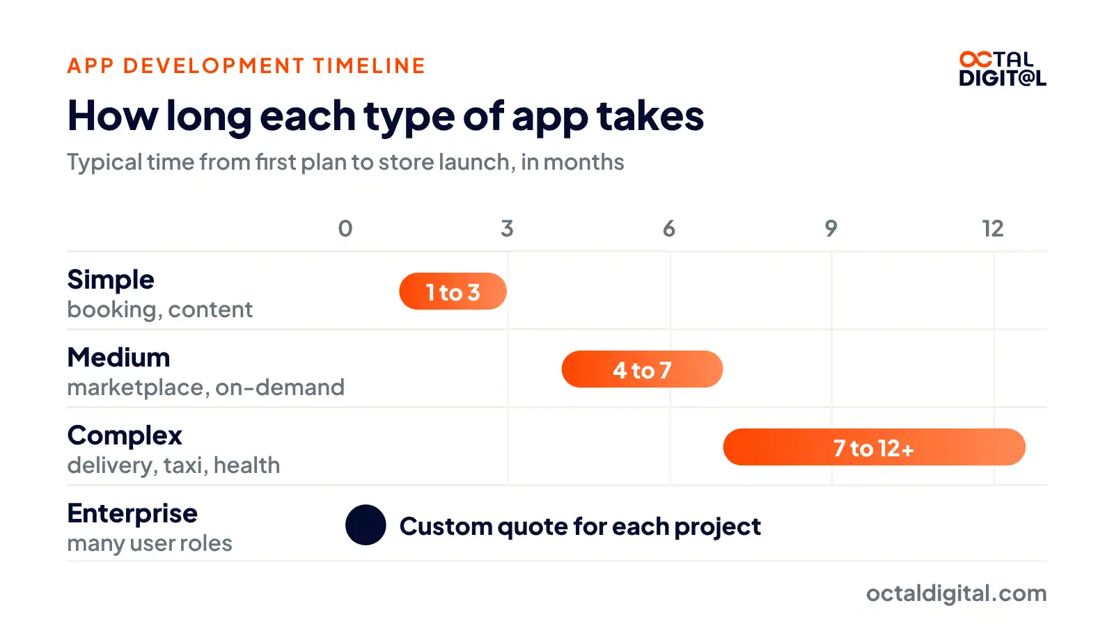 App development timeline by app type: simple 1 to 3 months, medium 4 to 7, complex 7 to 12+ months, enterprise custom quote