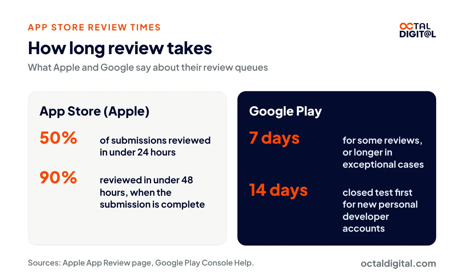App store review time: Apple reviews 50% of submissions in 24 hours and 90% in 48; Google Play up to 7 days