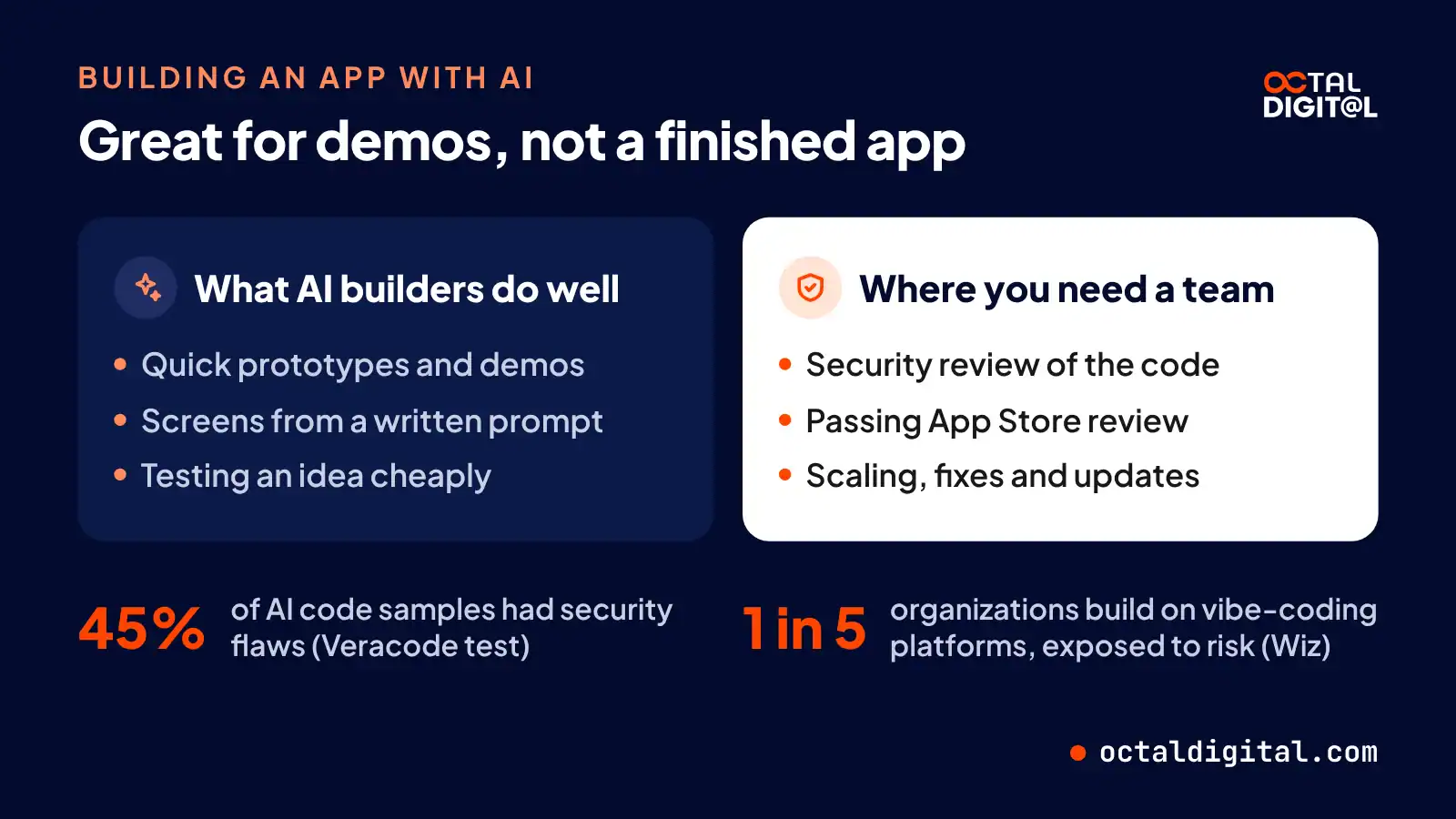 What AI app builders do well versus where you still need a team, with Veracode and Wiz security figures