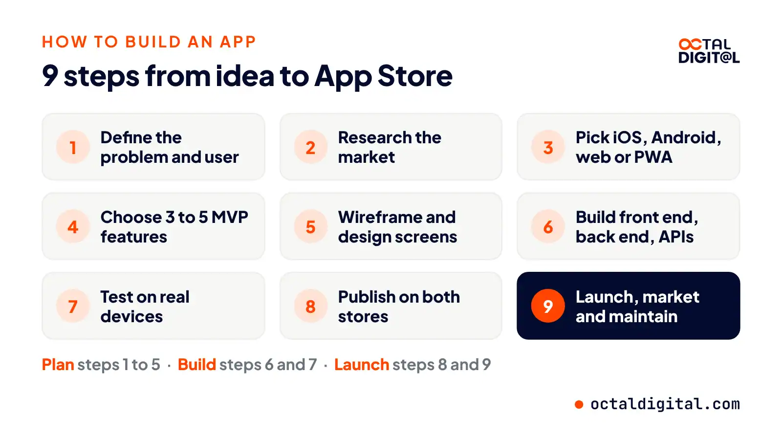 The 9 steps to build an app, from defining the problem to launch, grouped into plan, build and launch