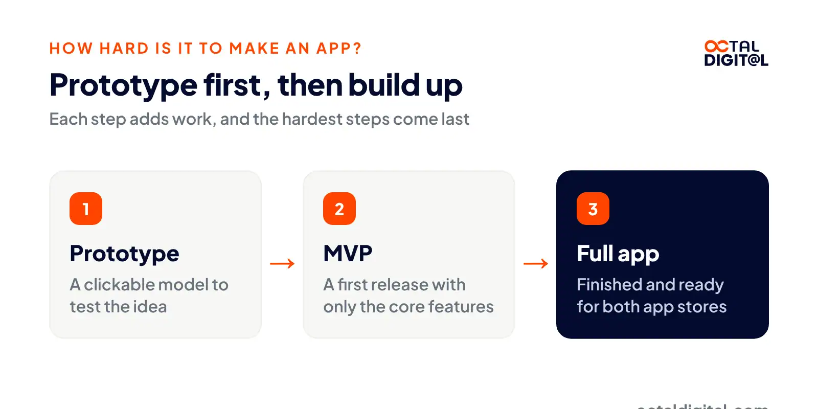 Three steps from prototype to MVP to a full store-ready app