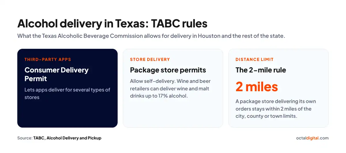 Texas alcohol delivery rules from TABC: Consumer Delivery Permit, package store permits and the 2-mile rule