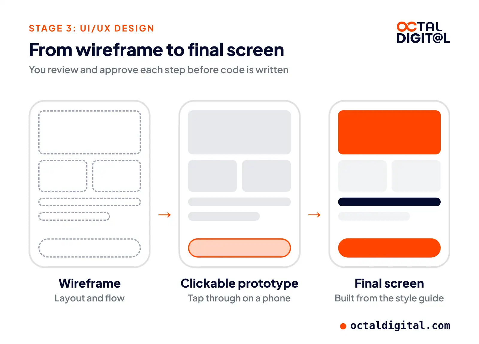 Three phone screens showing a wireframe, a clickable prototype and a final app screen