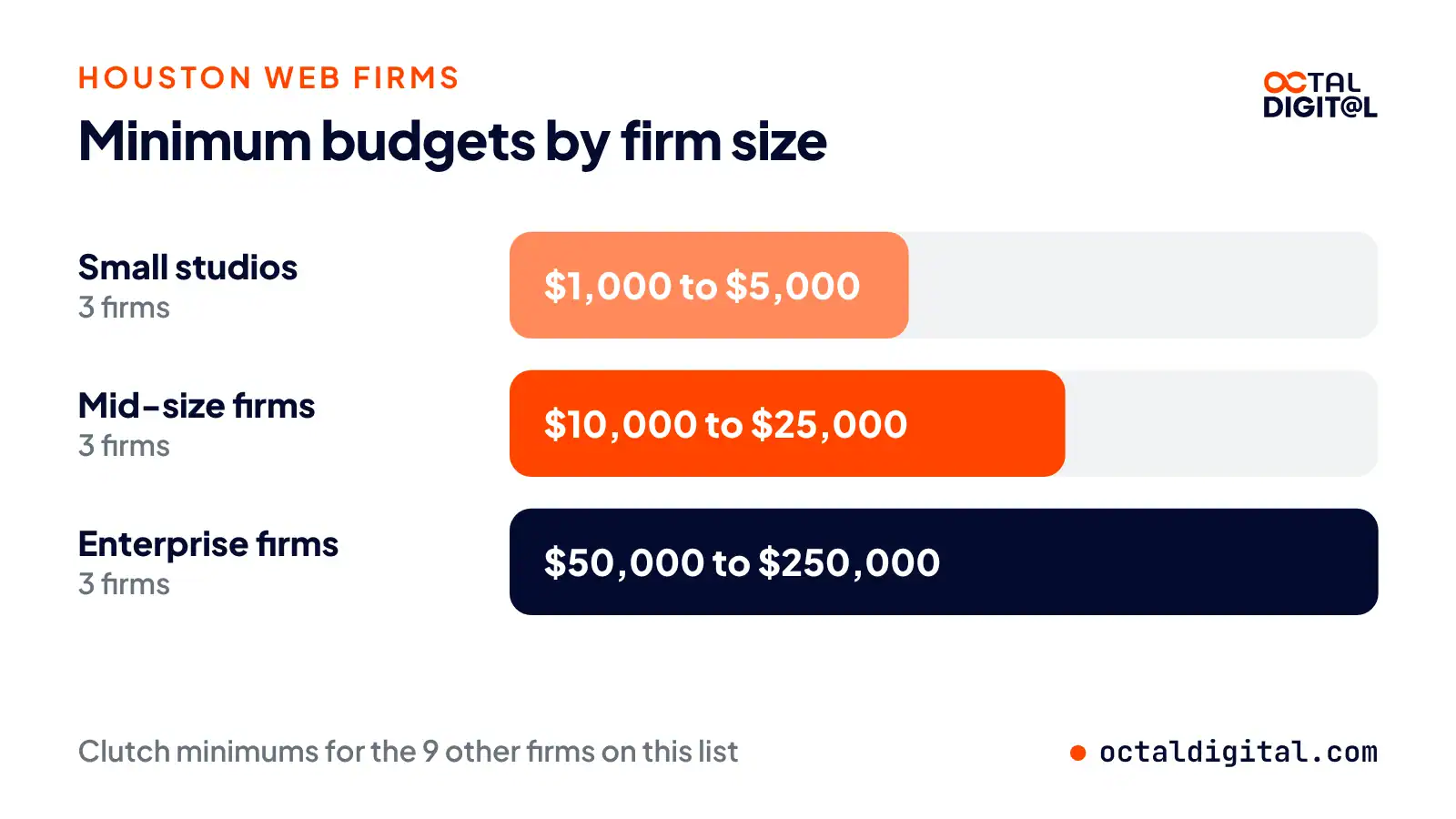 Minimum project budgets for Houston web firms: small studios, mid-size firms and enterprise firms